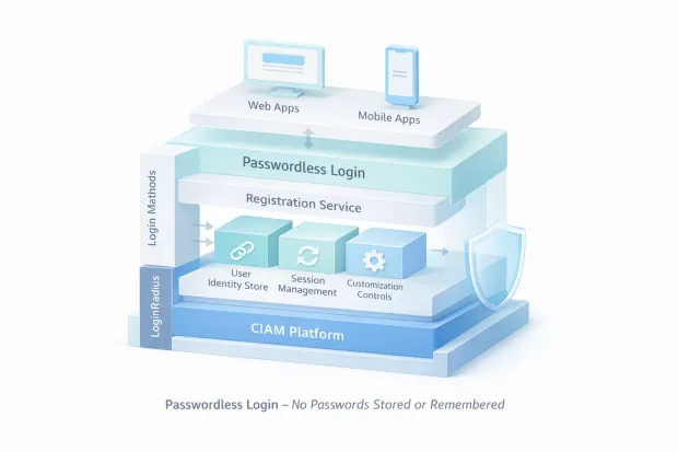 3D CIAM Registration Service architecture illustrating Passwordless Login layered between web and mobile apps and the LoginRadius CIAM platform with identity store, session management, and customization controls.