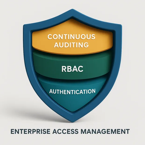 A shield graphic divided into three layers labeled “Authentication,” “RBAC,” and “Continuous Auditing.” Text below the shield reads “Enterprise Access Management.”