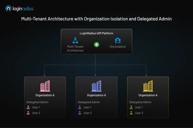 multi-tenant architecture with organization isolation and delegated admin shown using LoginRadius IAM platform. Each organization has its own admin and users.