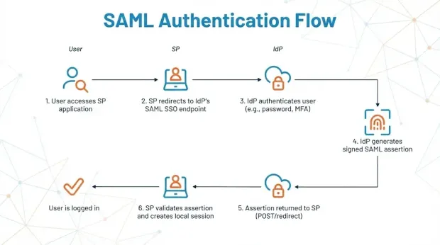 Image showing how does SAML authentication flow work