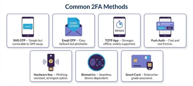 Infographic showing seven common 2FA methods