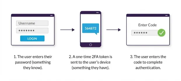 An image showing the three-step 2FA authentication flow