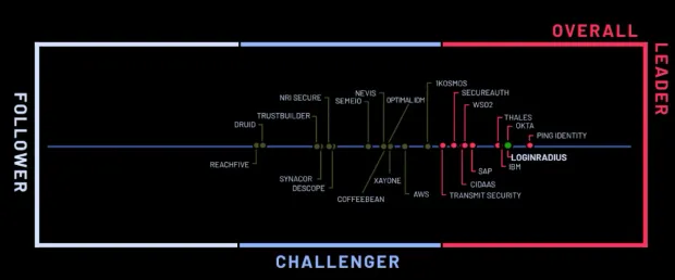 Illustration showing loginradius as a top leader in kuppingercole leadership compass