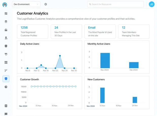 Visual representation of LoginRadius analytics, highlighting daily and monthly active users, new profiles, and customer trends.