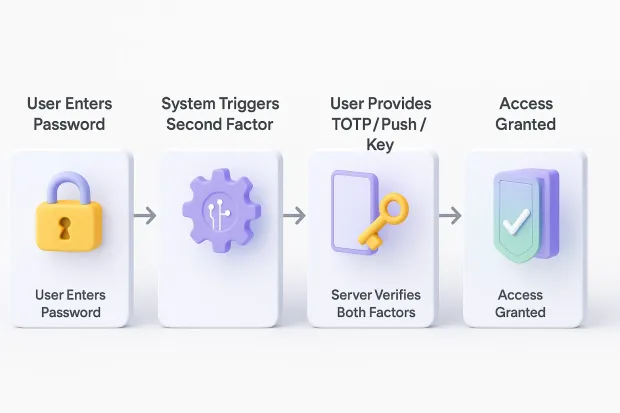 Illustrated flowchart of the two-factor authentication process from “User Enters Password” to “Access Granted.” Icons show a lock, gear, key, and shield representing password entry, second-factor trigger, verification of TOTP/push/key, and successful login.