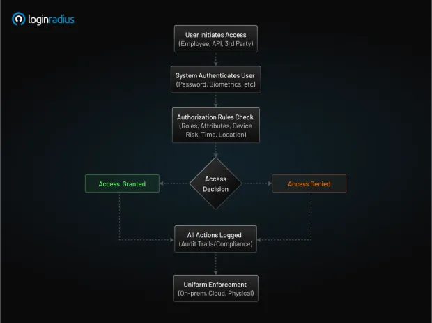 Access control flowchart showing how user identity is authenticated and authorized. Includes steps like identity verification, policy checks, access decision, logging, and enforcement.