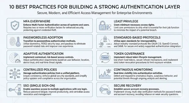 An infographic explaining the best practices for building a strong authentication layer
