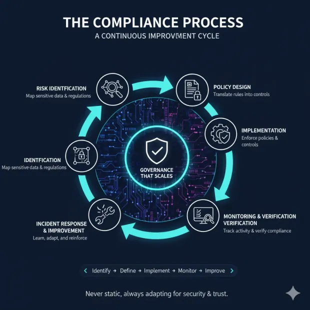 Circular compliance lifecycle diagram showing stages like risk identification, policy design, implementation, and monitoring. Emphasizes continuous improvement and scalable governance.