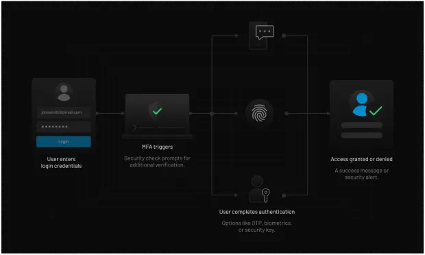 A visual of the multi-factor authentication (MFA) process on a dark background. It shows a user logging in with email and password, then completing an extra security check using OTP, biometrics, or a security key. The final step confirms access with a green checkmark or denies it with a security alert.