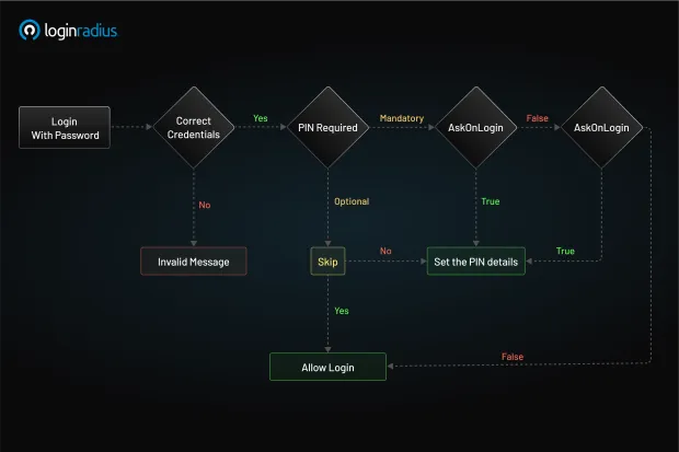 Flowchart illustrating the LoginRadius PIN login process, starting from password entry to conditional PIN setup. Demonstrates decision paths for mandatory, optional, and skipped PIN configurations during user authentication.
