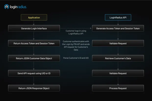 Flow diagram detailing the LoginRadius PIN login API workflow between the application and LoginRadius API. Illustrates step-by-step authentication, token exchange, and secure customer data retrieval using UID or ID.