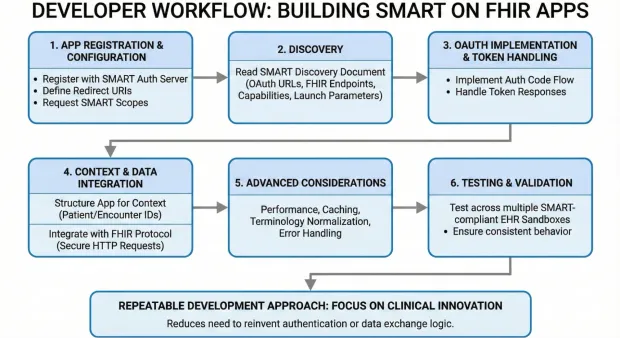 Flowchart titled “Developer Workflow: Building SMART on FHIR Apps” outlining six steps from app registration, discovery, and OAuth implementation to context/data integration, advanced considerations, and testing. Emphasizes a repeatable development approach that lets developers focus on clinical innovation rather than reinventing auth or data exchange