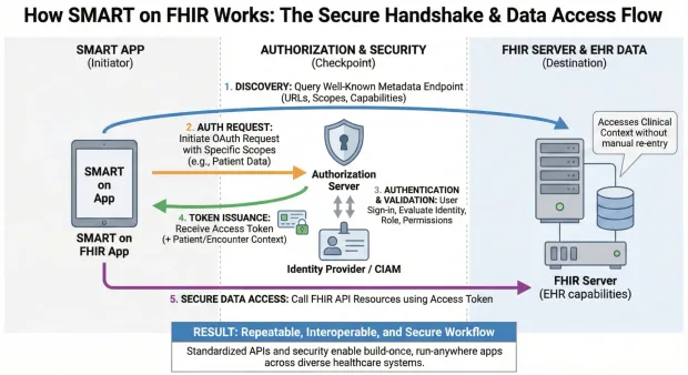 SMART on FHIR handshake diagram showing a SMART app authenticating via an authorization server and identity provider. Access token is issued and used to securely retrieve clinical data from a FHIR server/EHR