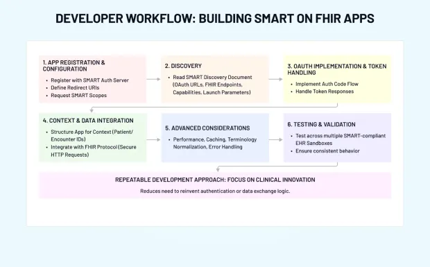 Developer workflow for building SMART on FHIR apps, including app registration, OAuth implementation, data integration, and testing steps