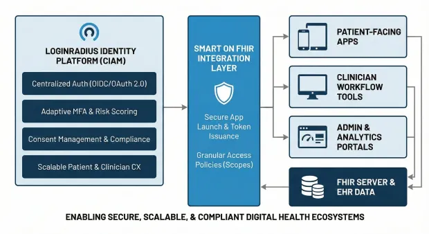 Diagram linking the LoginRadius Identity Platform (centralized auth, MFA, consent, scalable CX) to a SMART on FHIR integration layer for secure app launch and granular access. Shows patient apps, clinician tools, admin portals, and FHIR server/EHR data, captioned as enabling secure, scalable, compliant digital health ecosystems
