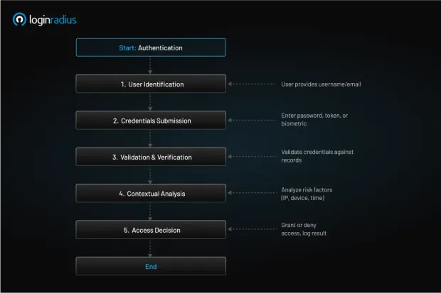 Flowchart depicting how user authentication works.