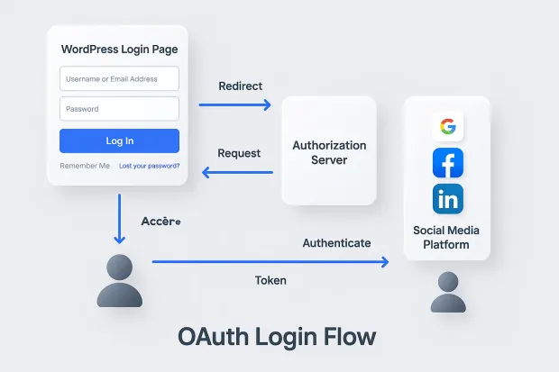 Diagram showing the OAuth login flow for WordPress. It illustrates steps, including redirecting, requesting, authenticating, and exchanging tokens between the WordPress login page, authorization server, and social media platforms like Google, Facebook, and LinkedIn.