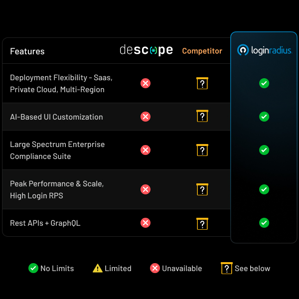 See how Descope fares against competitors