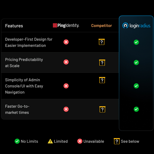 See how PingIdentity fares against competitors
