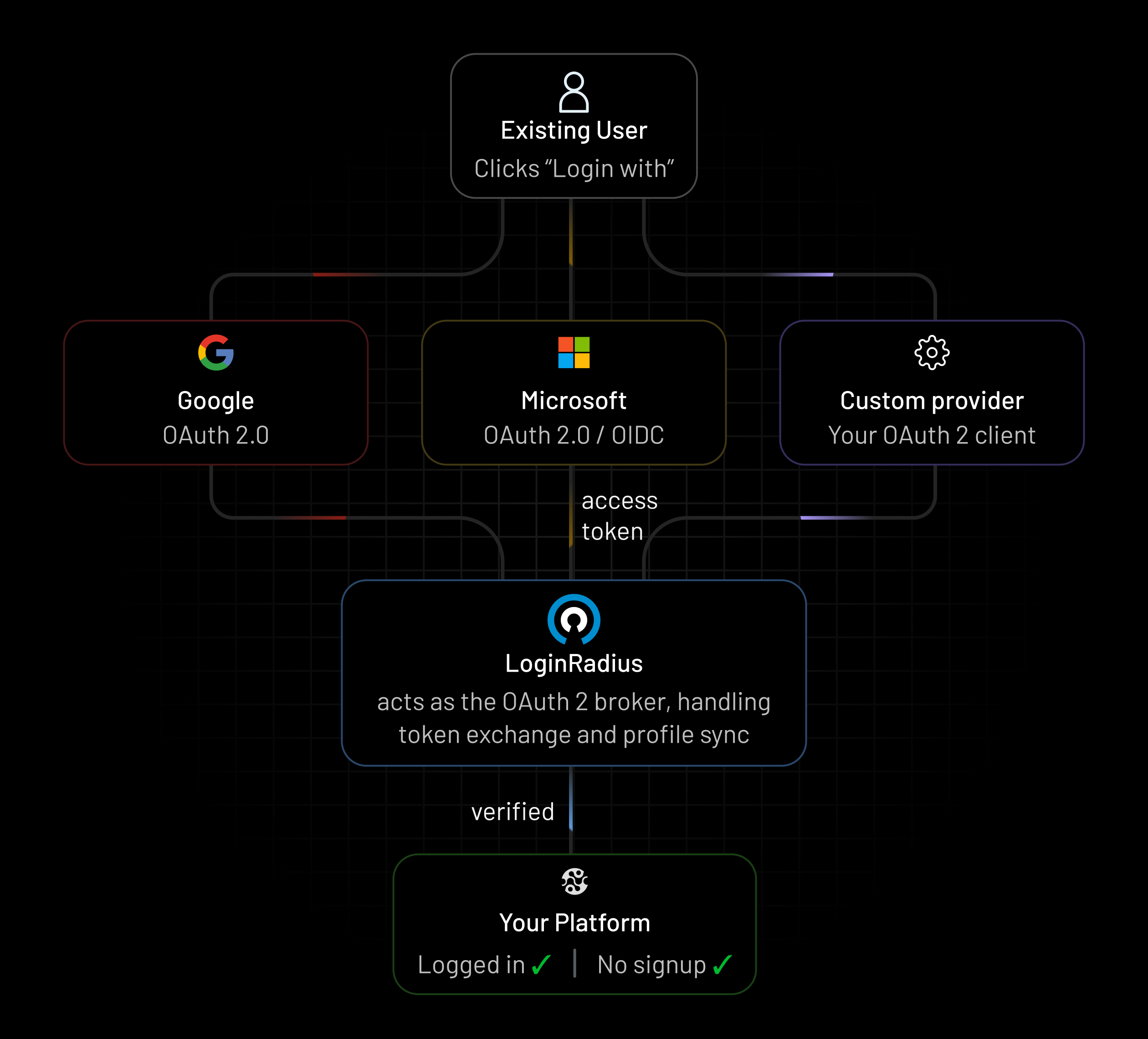 Integrate Your App With Any OAuth 2.0 client