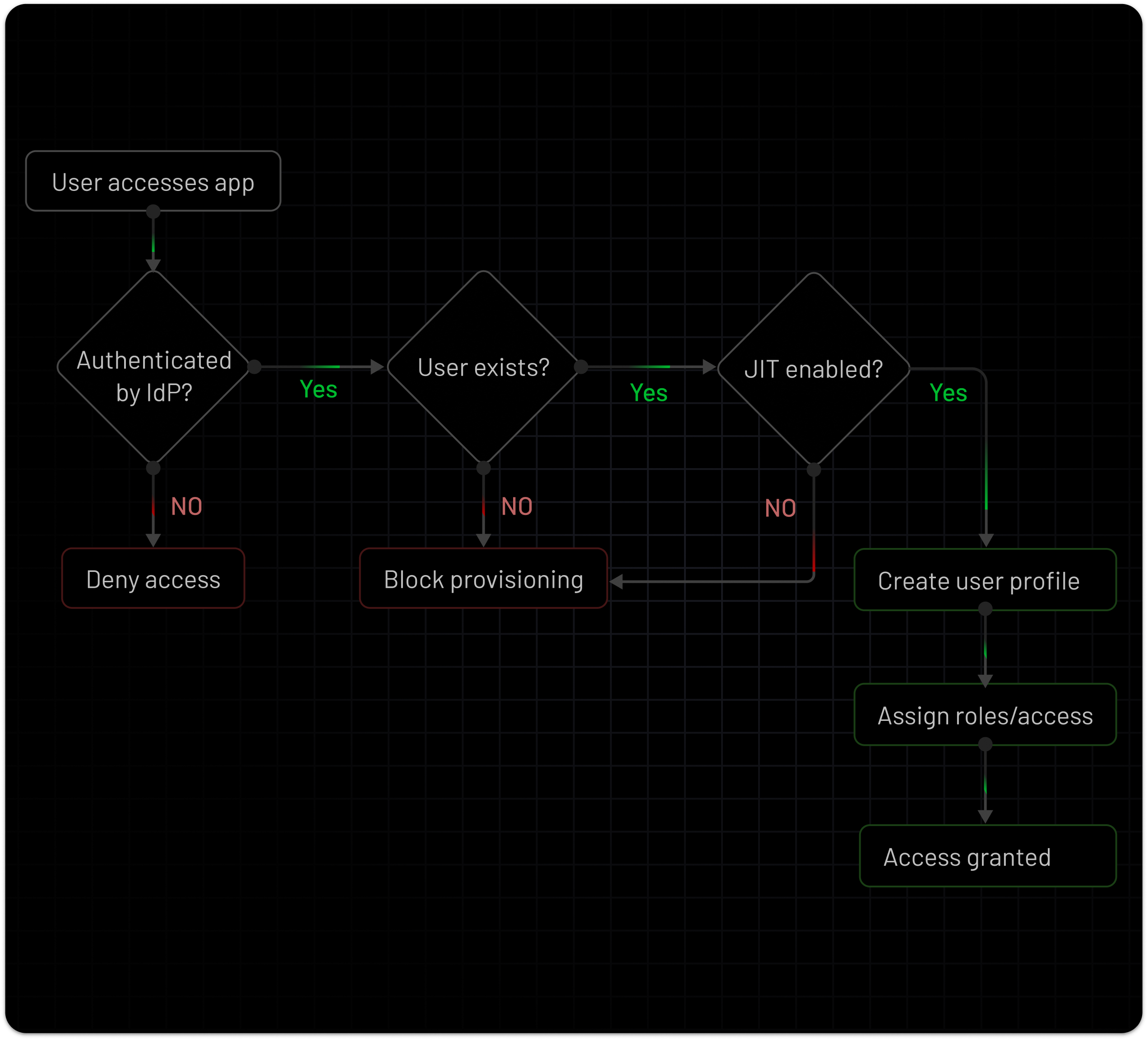 JIT Provisioning