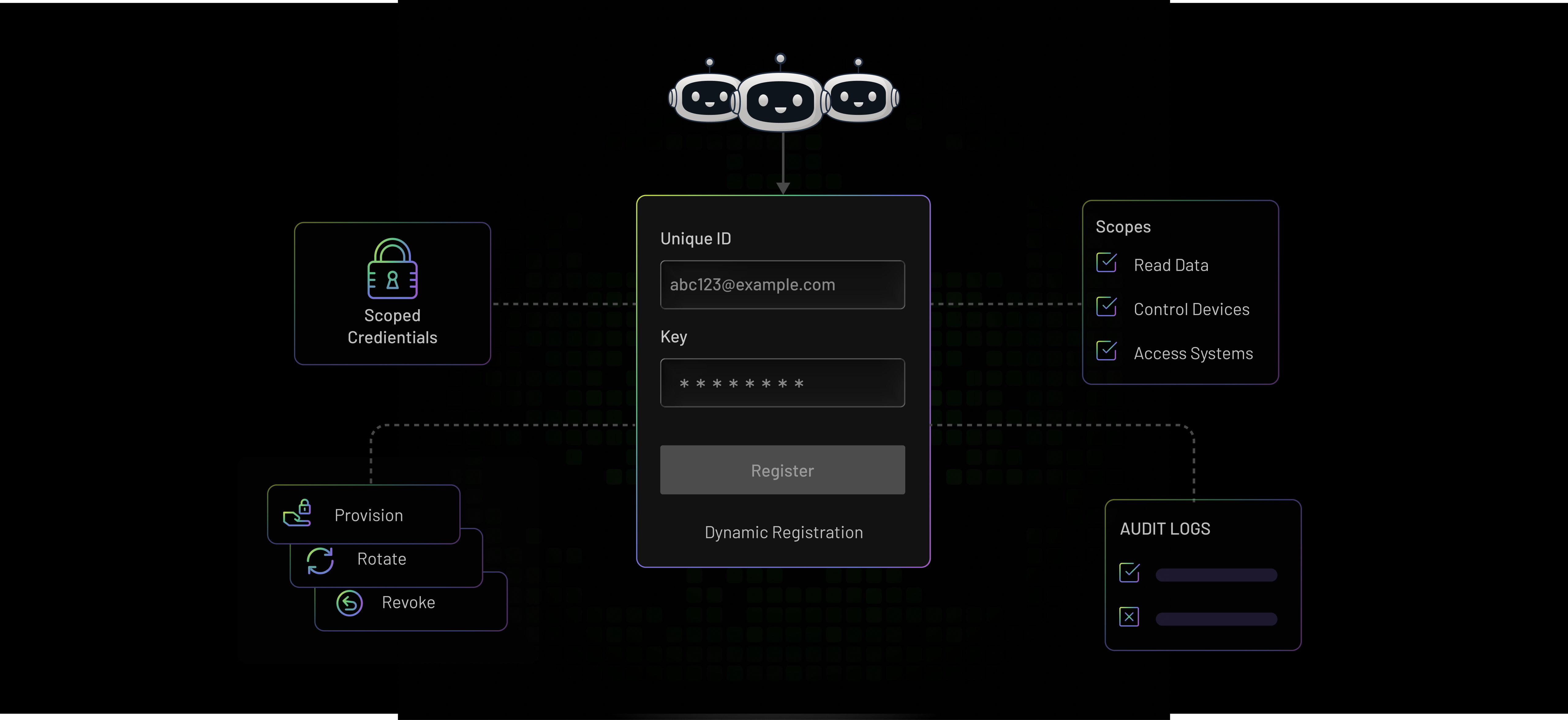 How Agentic IAM Works How Agentic IAM Works