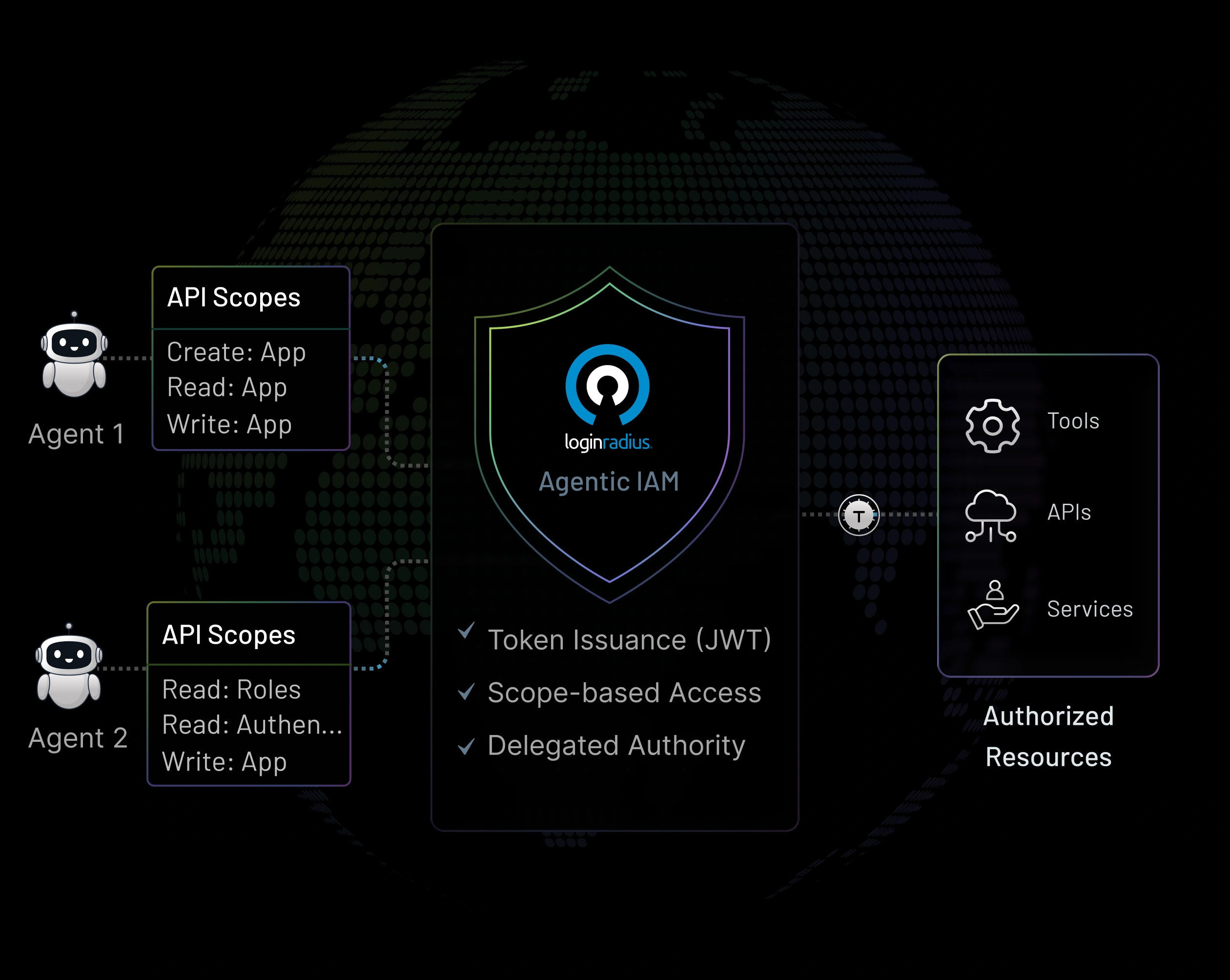 Why LoginRadius for Agentic IAM?
