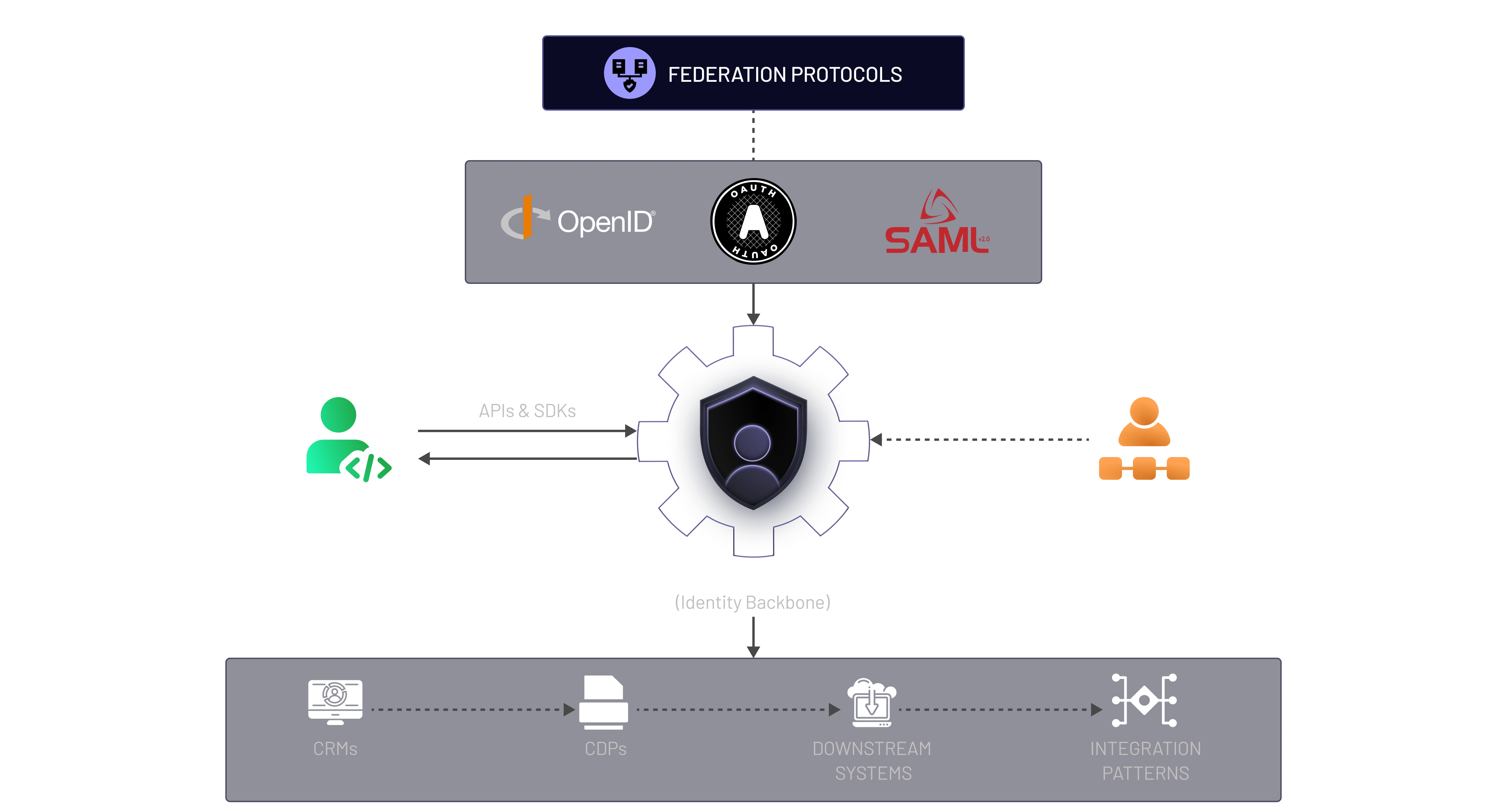 What is CIAM Architecture & Integration? What is CIAM Architecture & Integration?