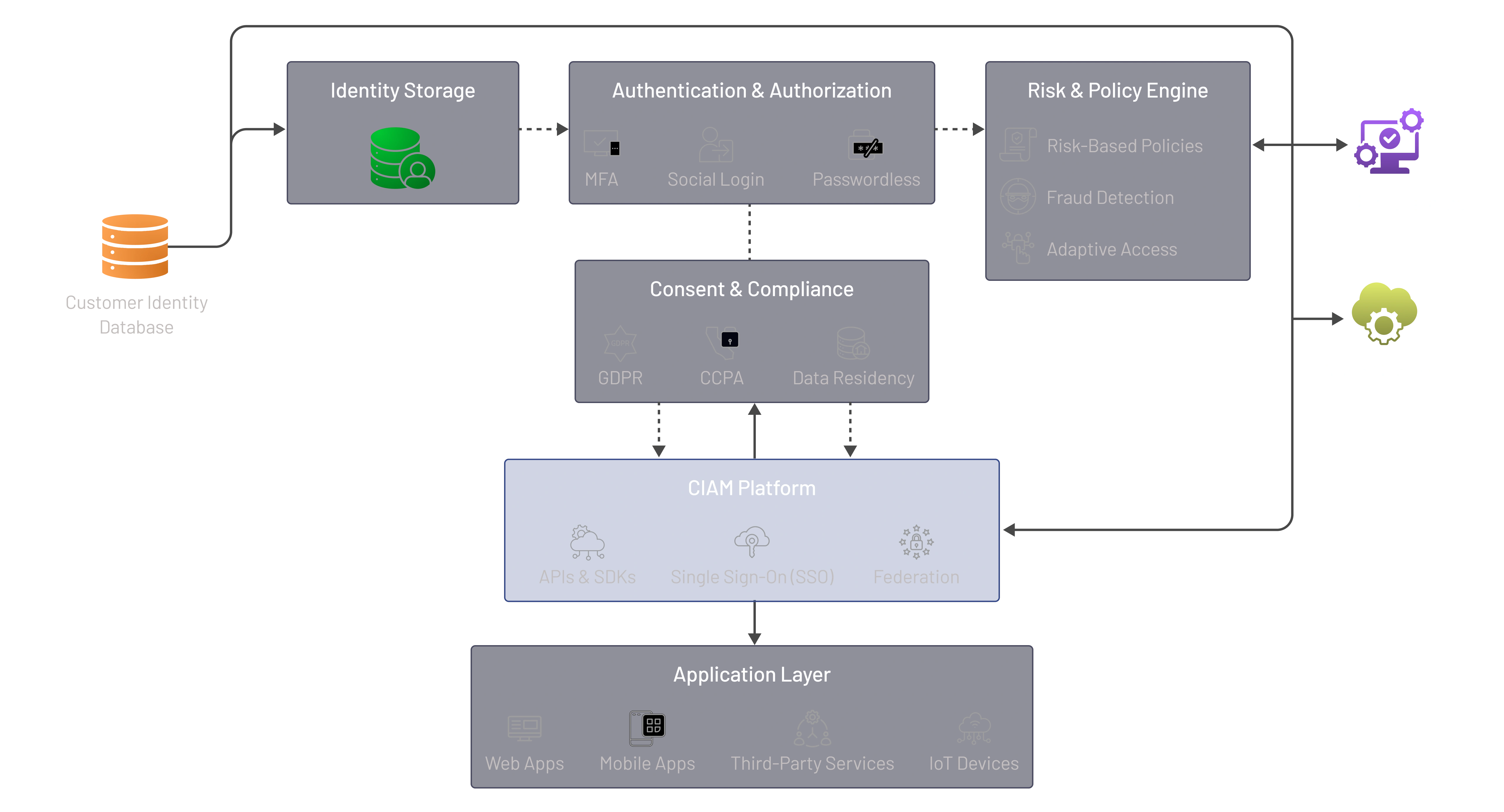CIAM Architecture CIAM Architecture