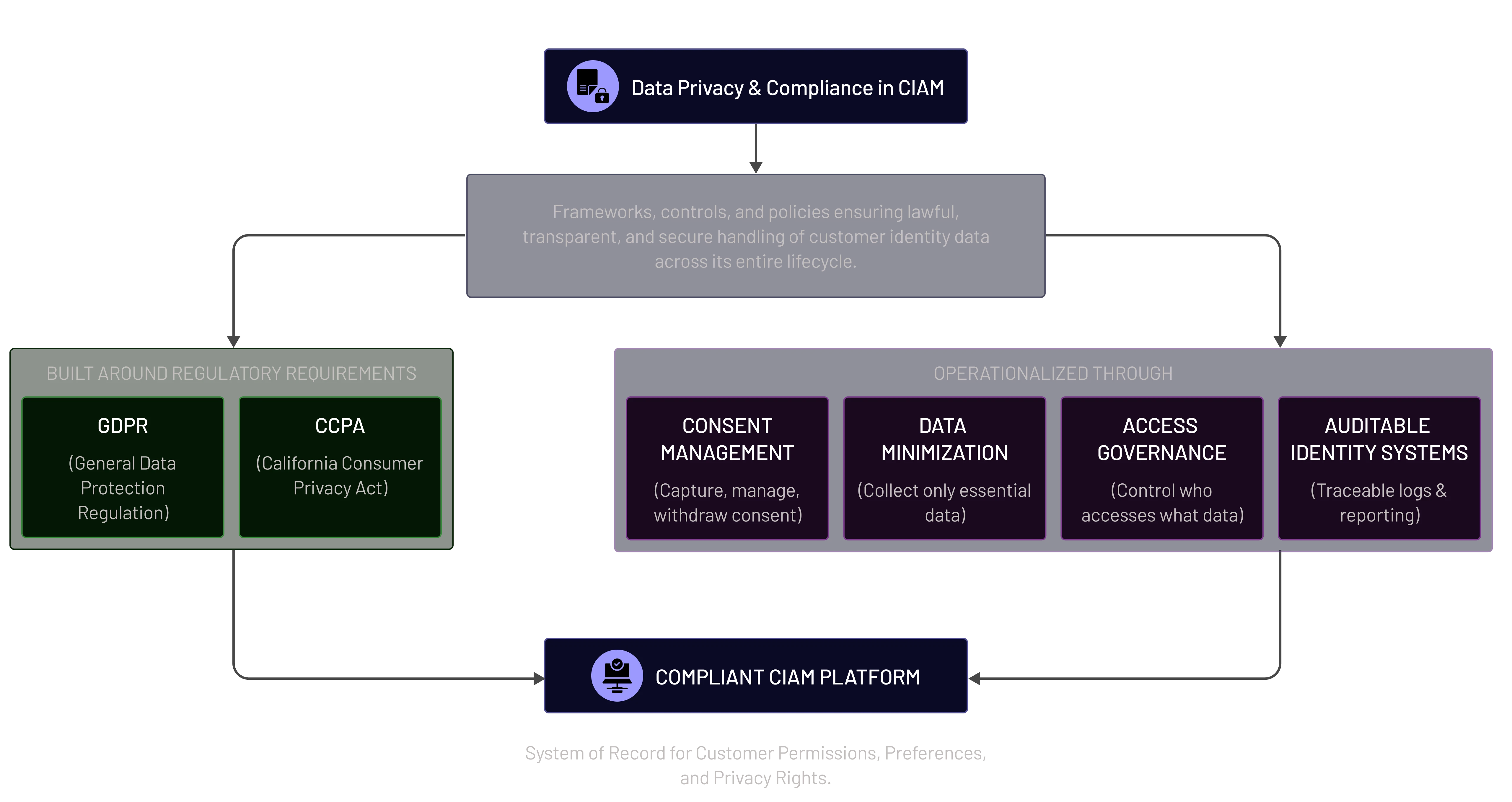 What is Data Privacy & Compliance in CIAM What is Data Privacy & Compliance in CIAM