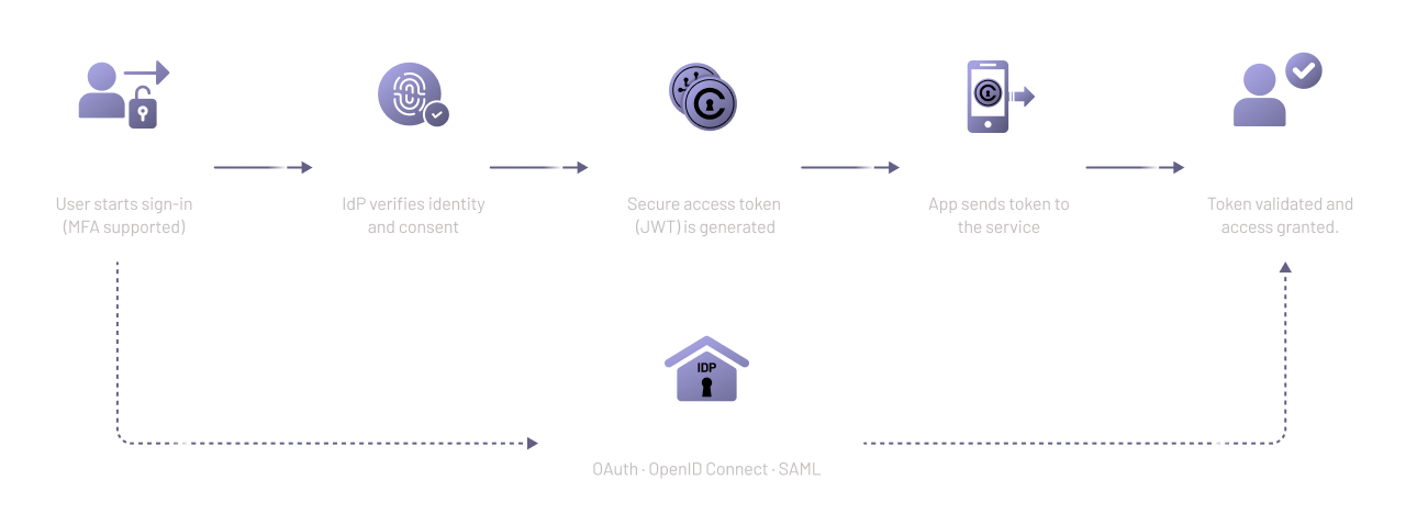 Modern Authentication Modern Authentication