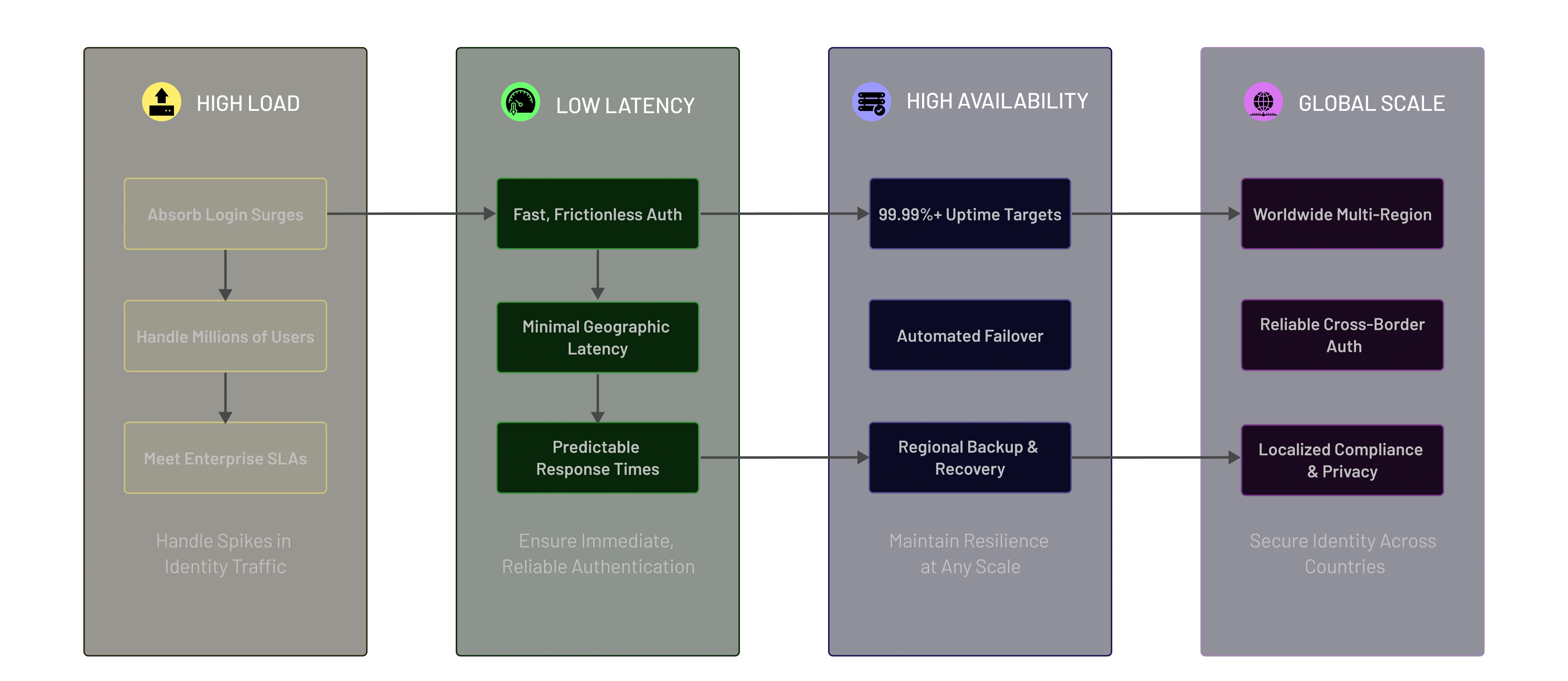 How CIAM Scalability and Performance Work How CIAM Scalability and Performance Work
