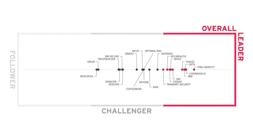 Overall Leadership in the CIAM market
