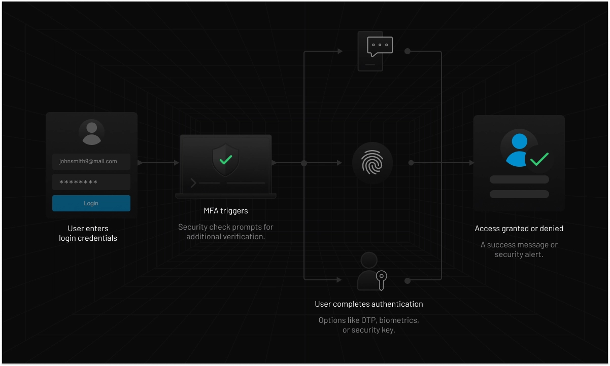 A visual of the multi-factor authentication (MFA) process on a dark background. It shows a user logging in with email and password, then completing an extra security check using OTP, biometrics, or a security key. The final step confirms access with a green checkmark or denies it with a security alert.