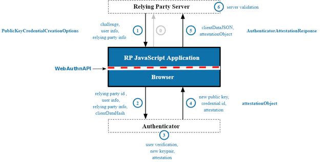 WebAuthn: A Guide To Authenticate Your Application