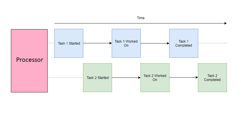 Concurrency Vs Parallelism What s The Difference 