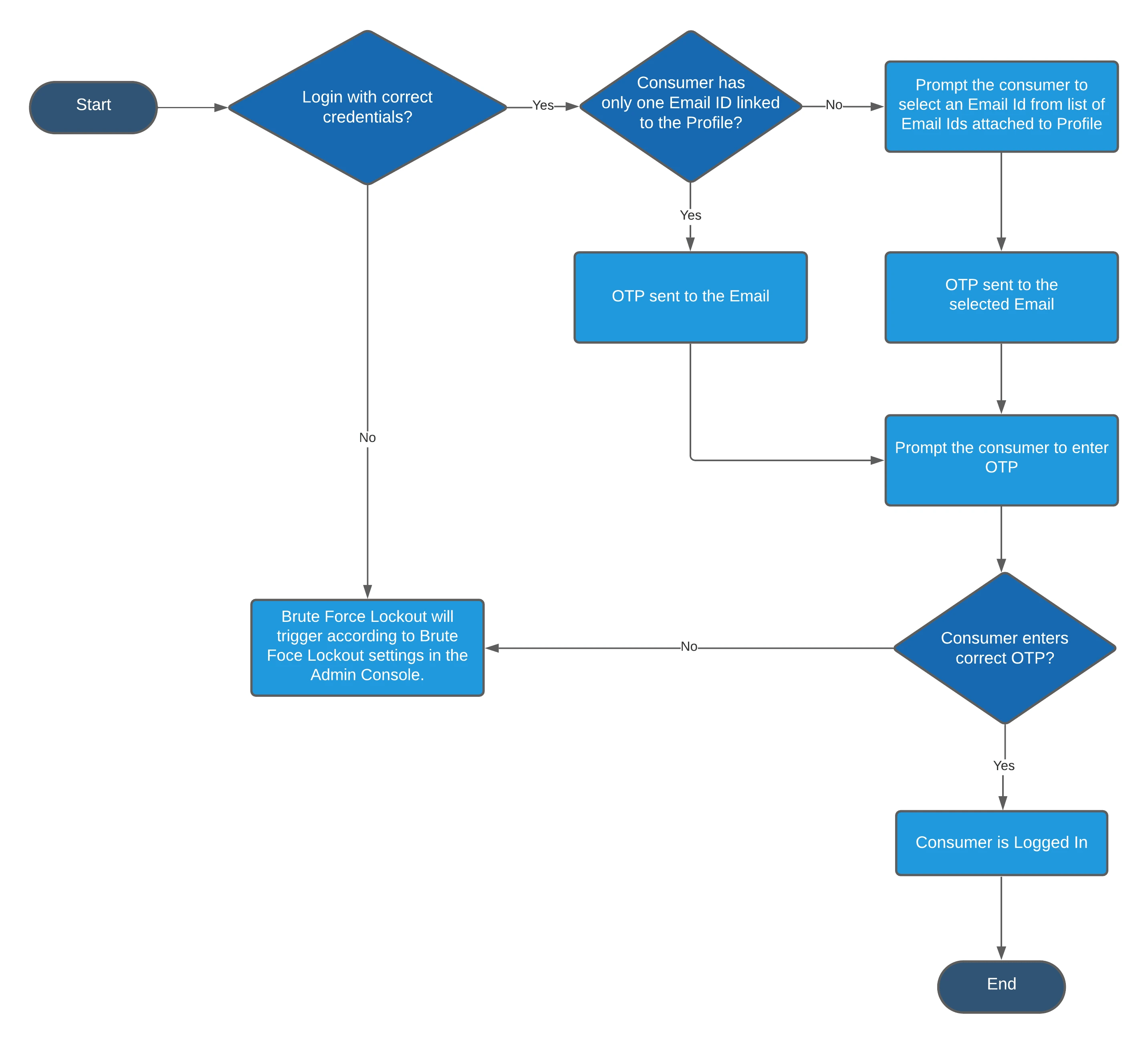 EmailAuthenticator