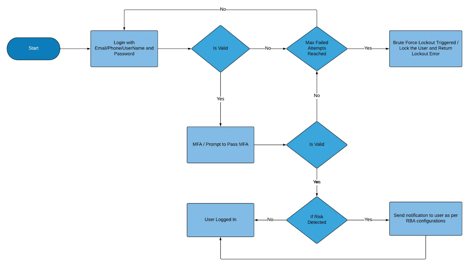 MFA with Risk Based Auth
