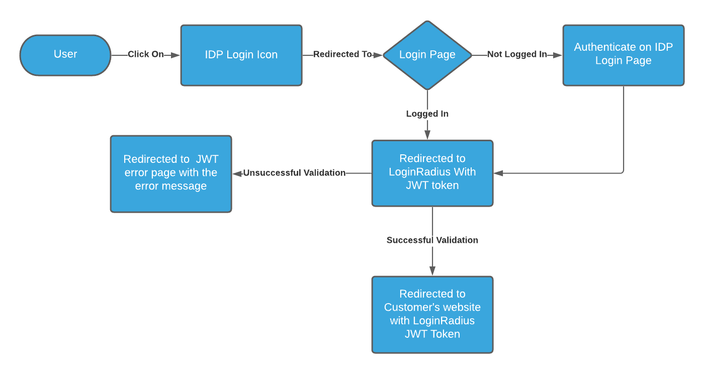Jwt Login