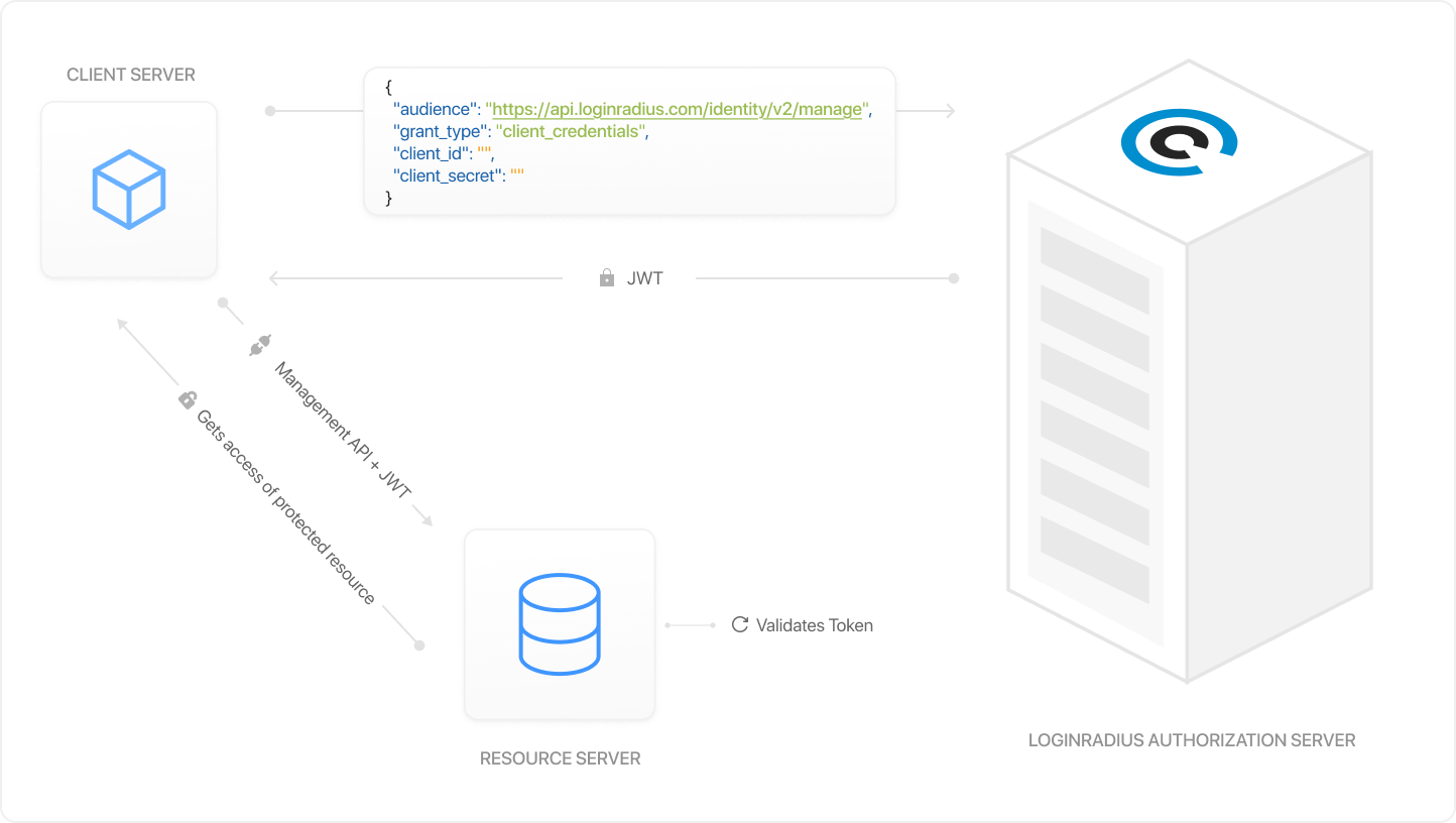 M2M workflow